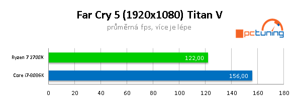 AMD 2700X vs Intel 8086K na hry: jádra, nebo frekvence? 