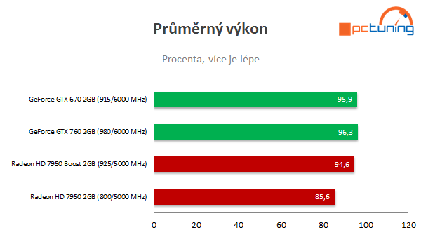 Test nVidie GeForce GTX 760 – nástupce GTX 660 Ti