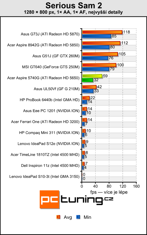 Acer Aspire 5740G — herní stroj za lidovou cenu