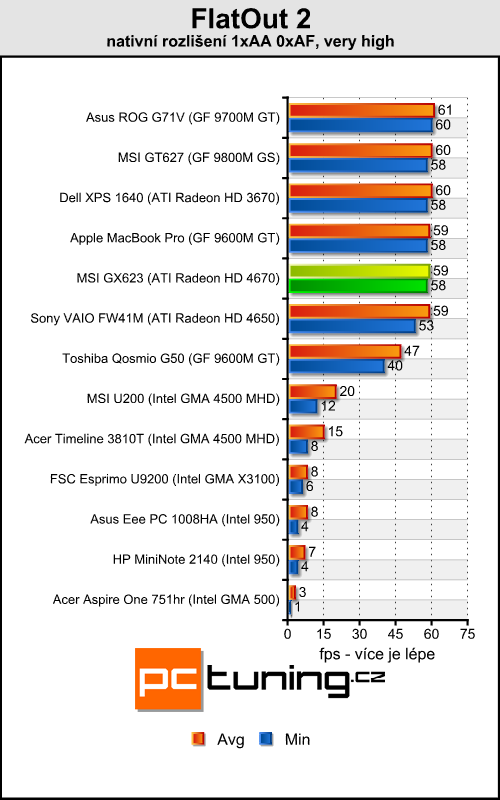 MSI GX623 - herní notebook za dvacítku