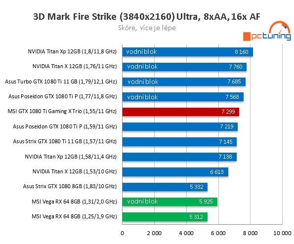 MSI GTX 1080 Ti Gaming X Trio ve 23 (4K) hrách a testech