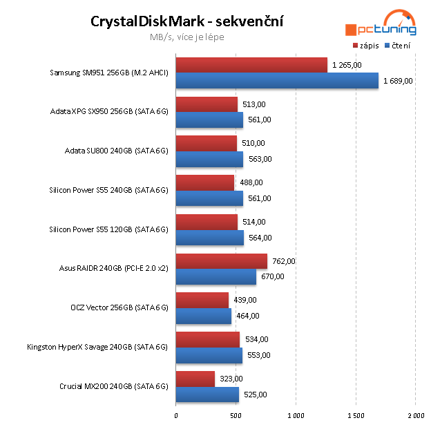 ADATA SU800 a SX950 – Nová levná SSD s 3D NAND čipy