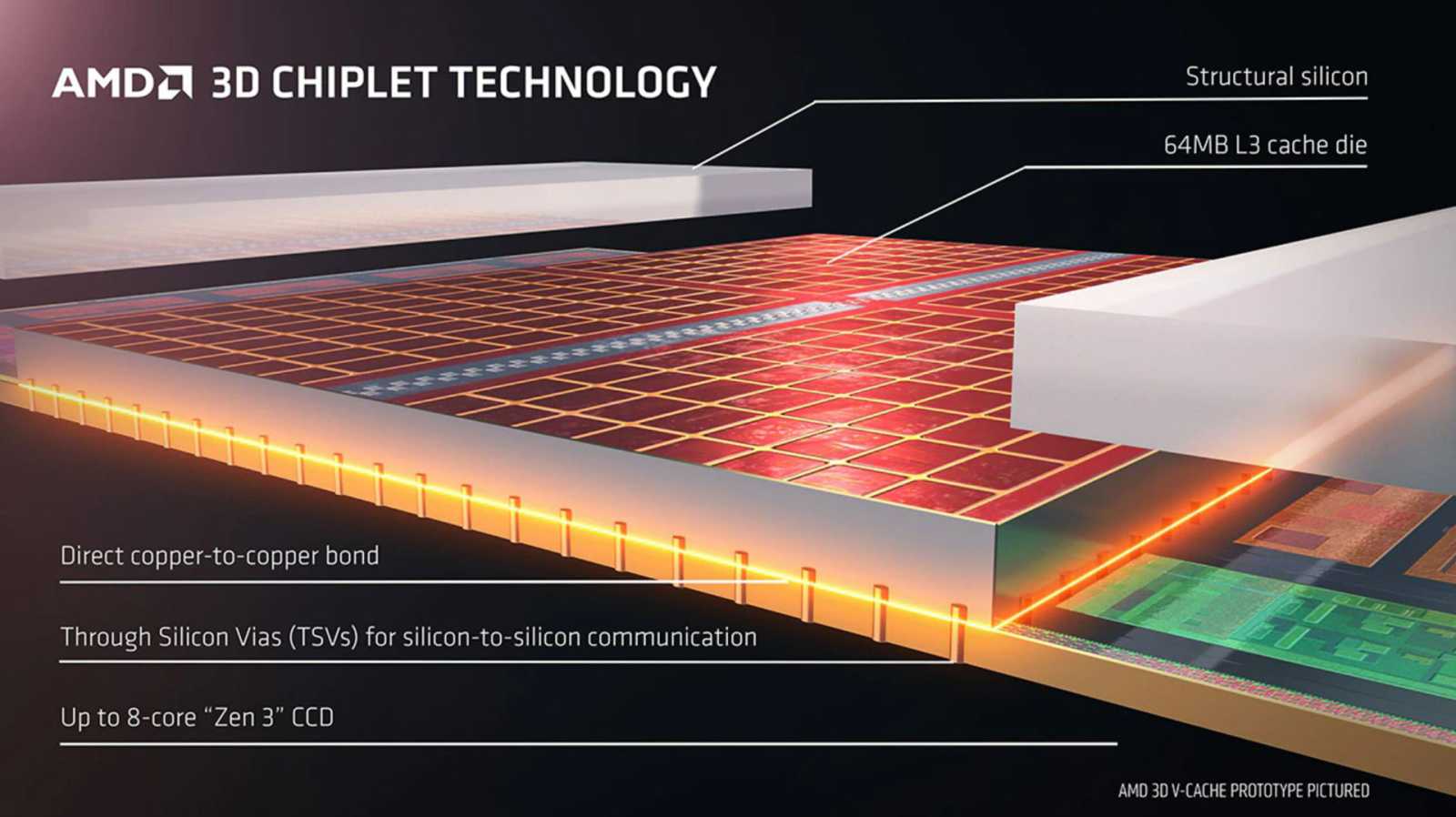 Je tu AMD Ryzen 7 7800X3D, procesor s nejpokročilejší architekturou na světě 