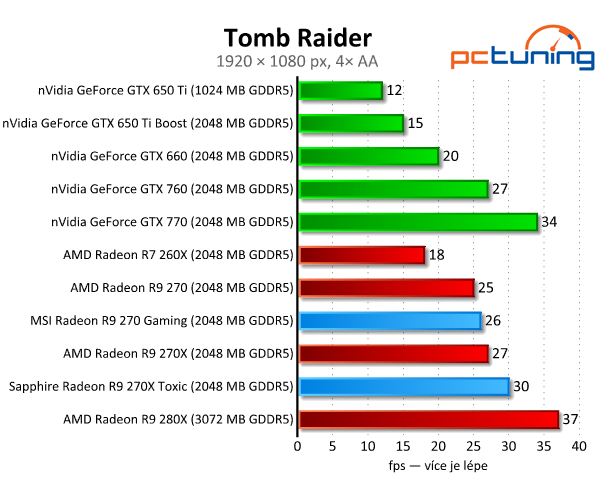 MSI Gaming vs. Sapphire Toxic — Test Radeonů R9 270(X)