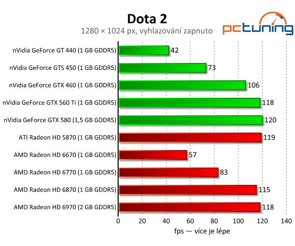 Diablo III a Dota 2 — Test hardwarových nároků