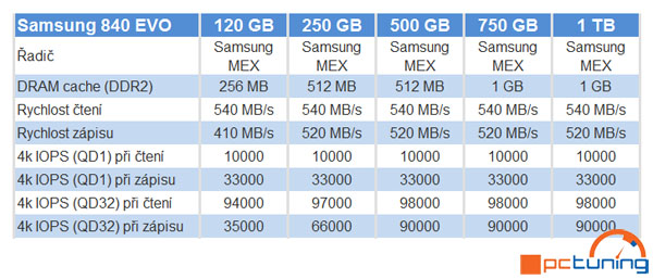 Samsung představil nové SSD disky 840 EVO s kapacitou až 1 TB