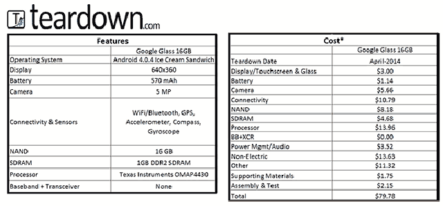 Výroba Google Glass stojí podle analytiků pouhých 80 dolarů