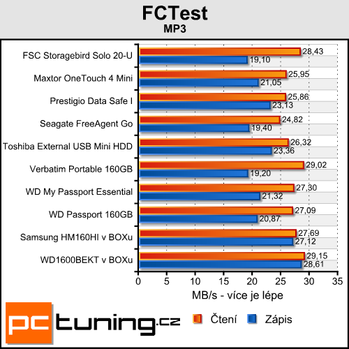 Test 160GB 2,5" USB disků - data na cesty