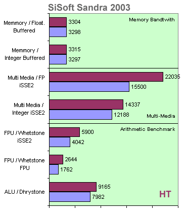 2v1: Pentium4 3GHz HT aneb až 30% zdarma