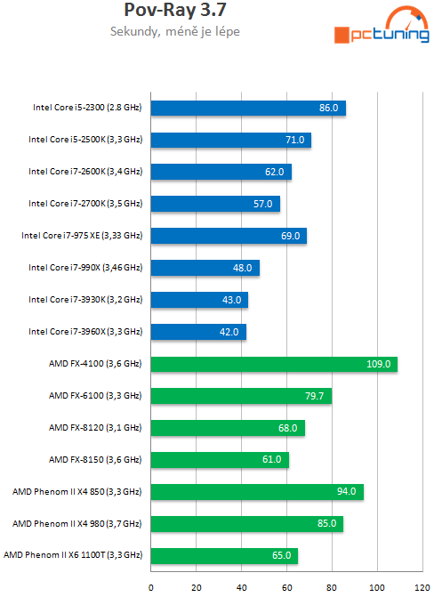 Intel Core i7-3930K – výkonný Sandy Bridge E pro masy?