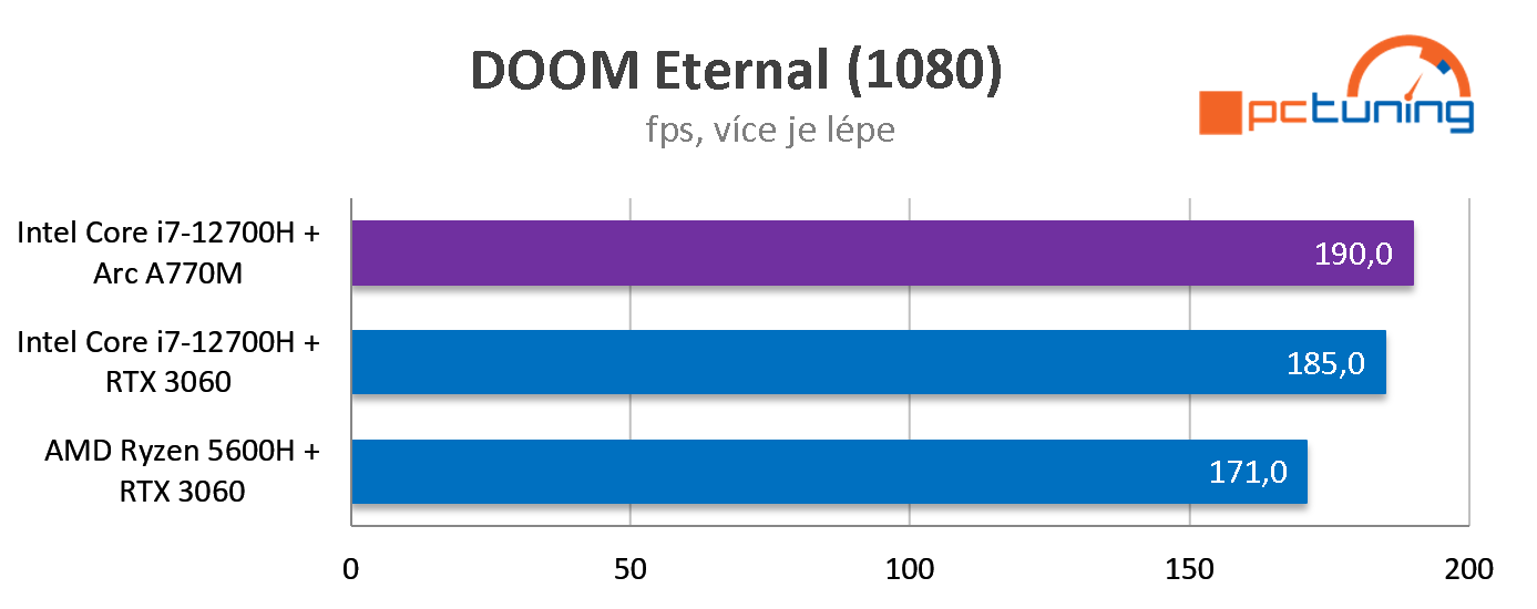 Intel NUC 12 Enthusiast: výkonné Mini PC s herní grafikou Arc A770M