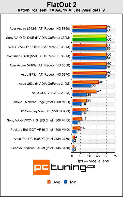 Sony VAIO VPC-Z11X9E/B — výkonný prcek pro náročné