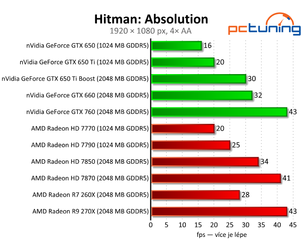 Gigabyte Radeon R7 260X — HD 7790 na steroidech