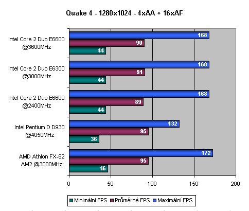 Intel Core 2 Duo - Intel vrací úder - část 2.