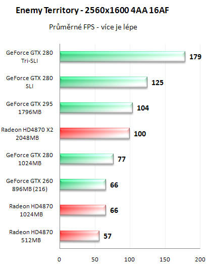 NVIDIA GeForce GTX 295 - Kompletní recenze