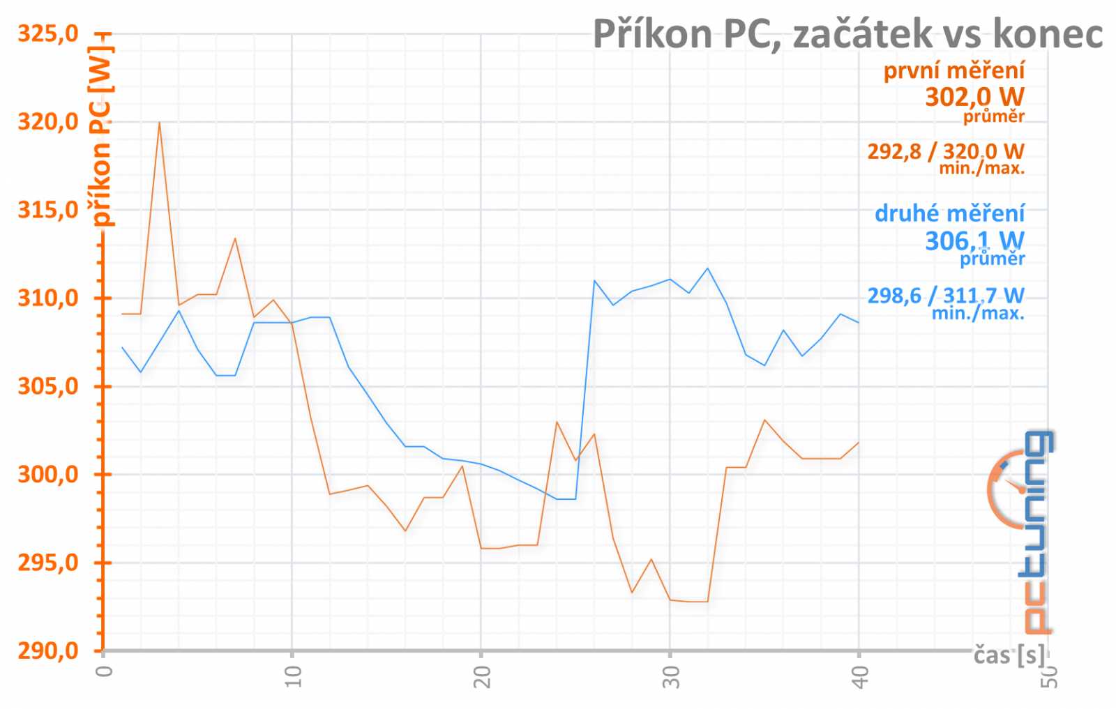 Asus ROG Strix GF RTX 3060 O12G: produkt zlé doby