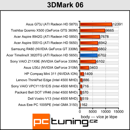 Acer TimelineX 3820TG — opravdu povedený prcek