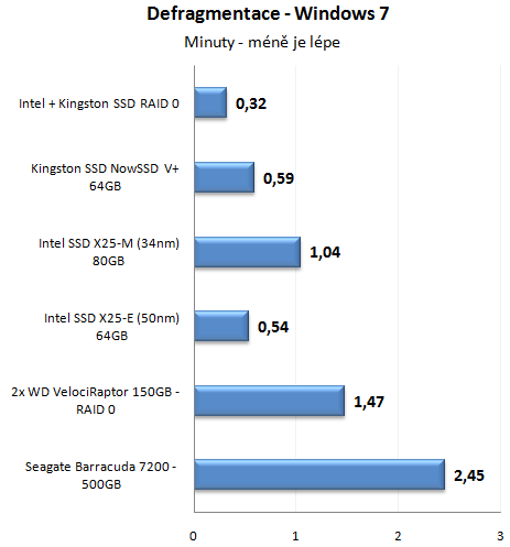 Výkon SSD disku proti klasickým HDD v reálném provozu