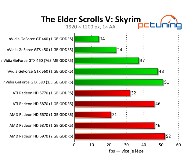 The Elder Scrolls V: Skyrim — vzniklo dokonalé RPG?