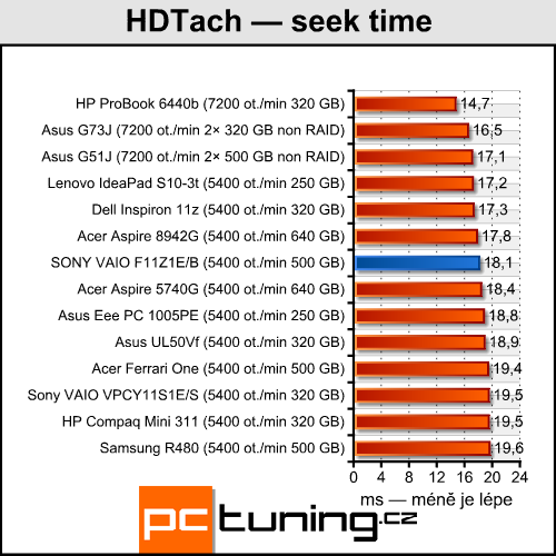 Sony VAIO VPC-F11Z1E/B — Luxusní mašina pro bohaté