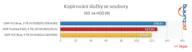 Test disku Toshiba P300 6TB – za málo peněz málo výkonu, ale zase hodně místa díky SMR