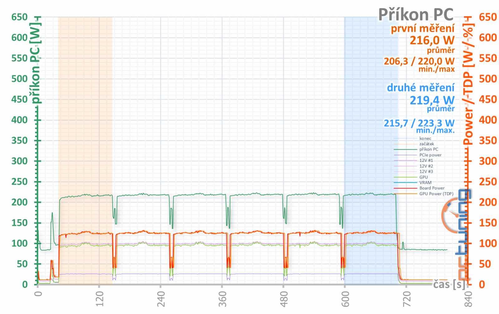 Asus ROG Strix GeForce RTX 3050 OC Edition 8GB: extrémní výbava, extrémní cena