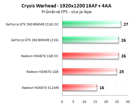 Radeon HD4870 1GB vs. GeForce GTX 260 (216 SP)