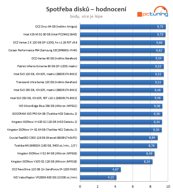 Intel SSD 510 Series: rozdrtí dvoujádrový Elmcrest konkurenci?