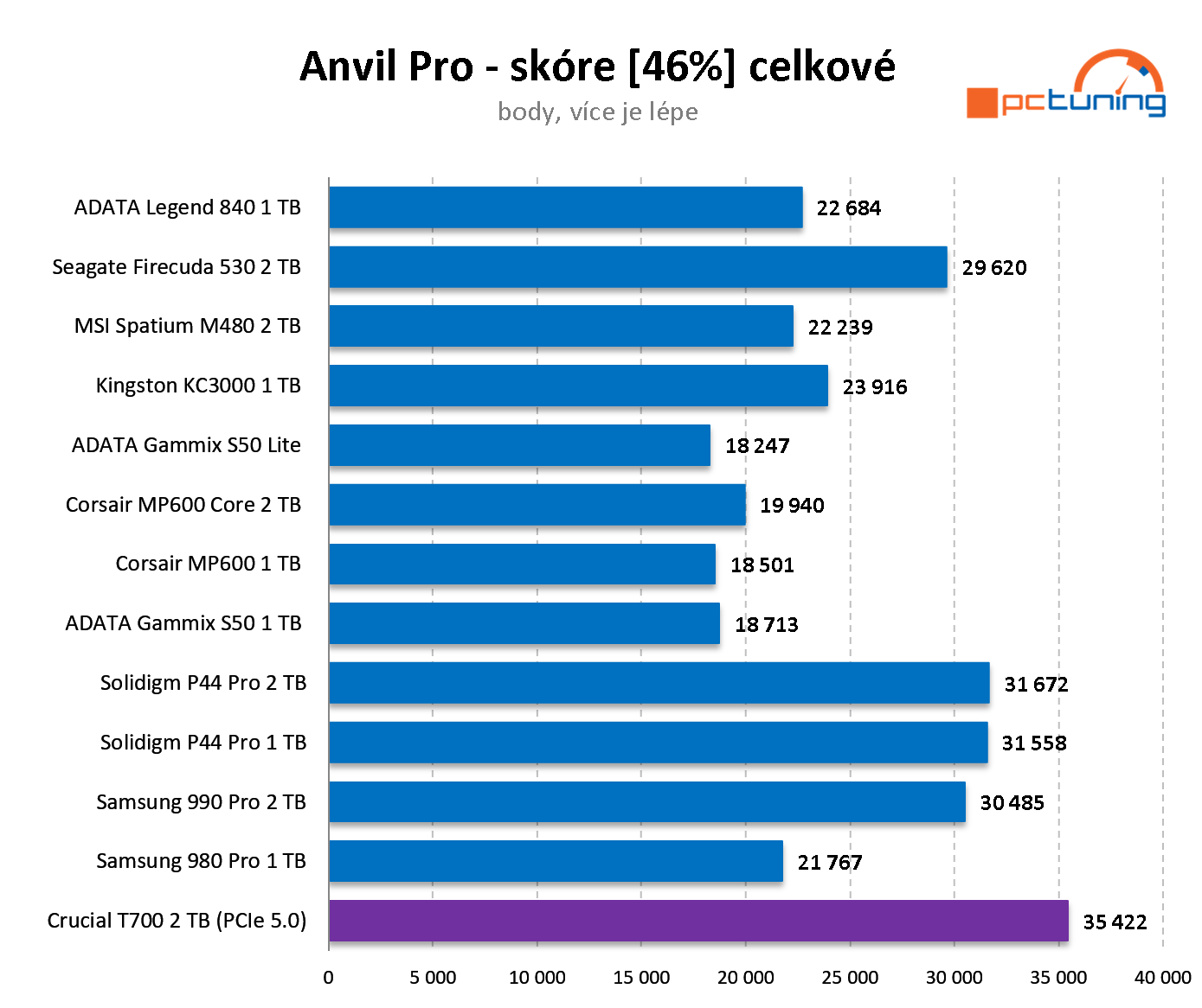 Crucial T700 2 TB: První NVMe SSD pro PCIe 5.0 v testu