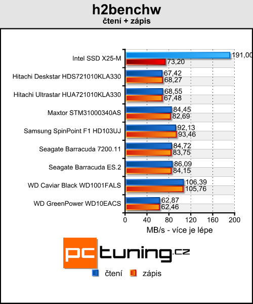 Intel X25-M - budoucnost SSD přichází