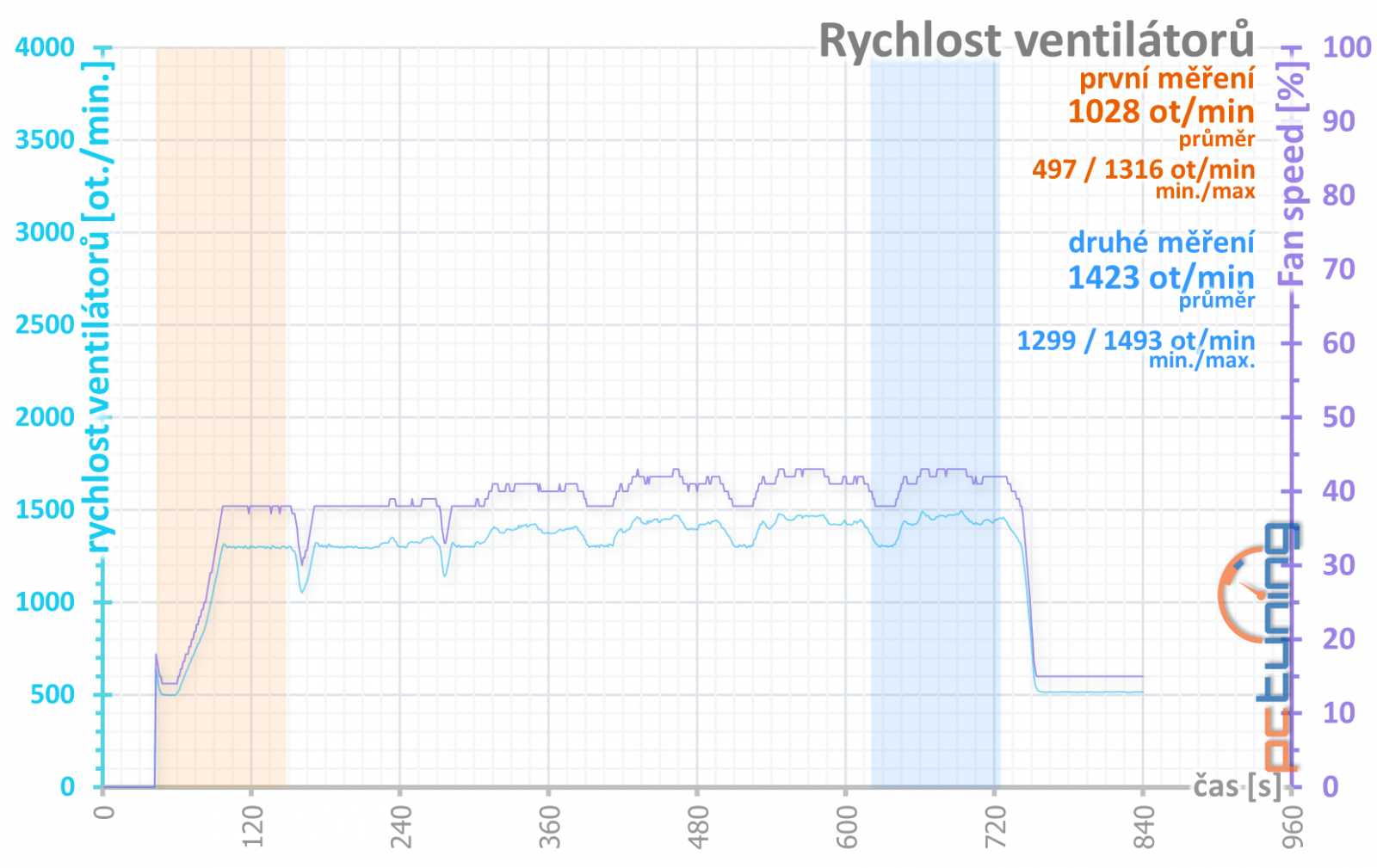 Radeon RX 6700 XT v testu: adekvátní odpověď od AMD