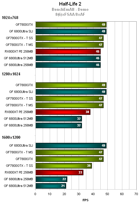 Nvidia GeForce 7800GTX - technologie a výkon