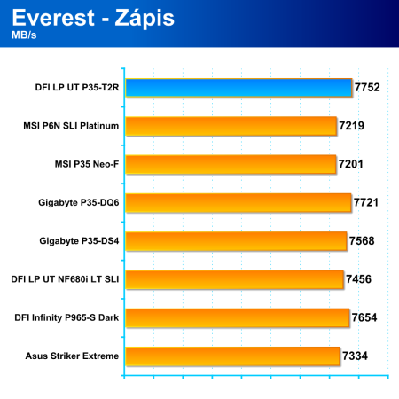 DFI LanParty UT P35-T2R - legenda je zpět?