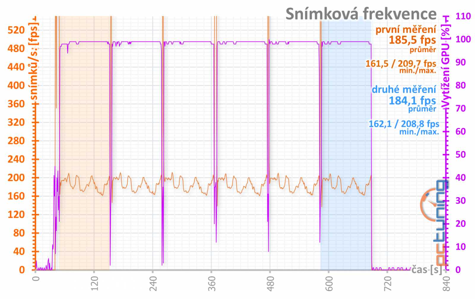 Asus ROG Strix GeForce RTX 3080 O10G v testu