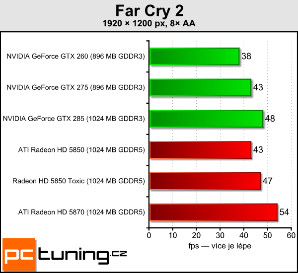 Sapphire Radeon HD 5850 Toxic — tichý a opravdu výkonný