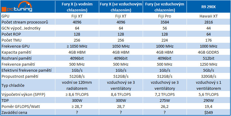 Specifikace grafické karty AMD Radeon Fury X potvrzeny. Mezi výbavou se objeví i 4096 stream procesorů