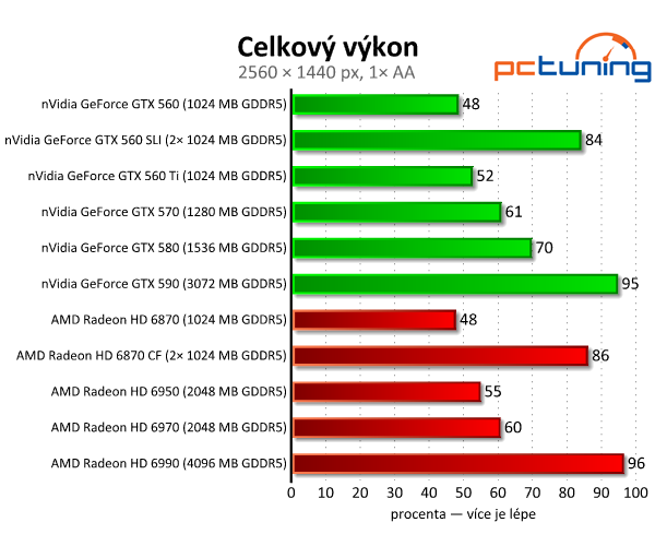 SLI vs. CrossFire — po letech konečně funkční řešení