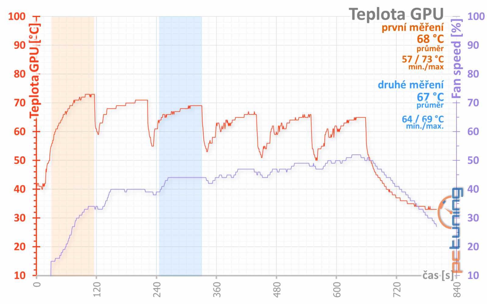 4 vs. 8 GB paměti na Sapphire Nitro+ Radeon RX 470 OC