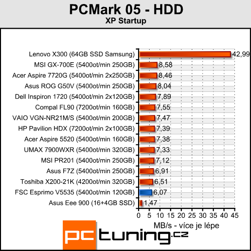 FSC Esprimo V5535 - vybíráme levný notebook