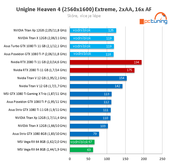 NVIDIA RTX 2080 Ti ve 26 (4K) hrách a testech