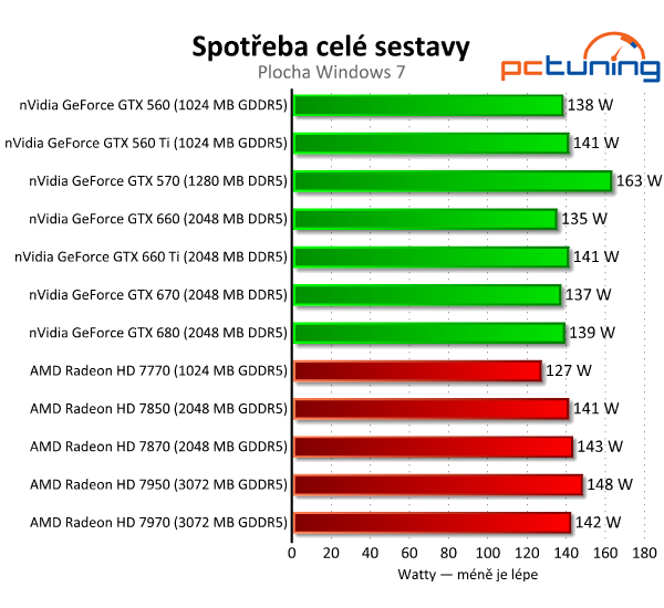 Asus GeForce GTX 660 — Nový král poměru cena/výkon?