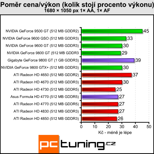 Pasivní 9800 GT a HD 4770 pro závodníky v akci