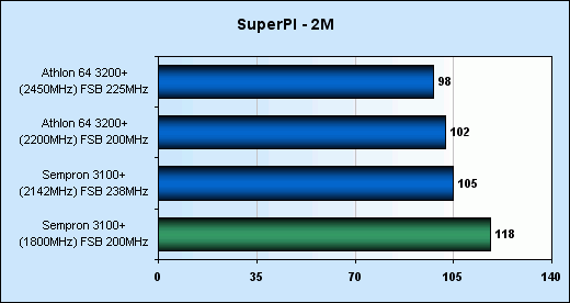 Přetaktování Sempronu 3100+ (Socket 754)