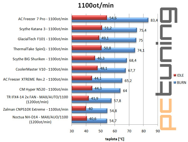 Chladiče střední třídy Arctic Cooling, Cooler Master a Scythe