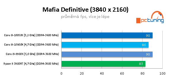 GeForce RTX 3090 a CPU: Čtyři procesory v testu