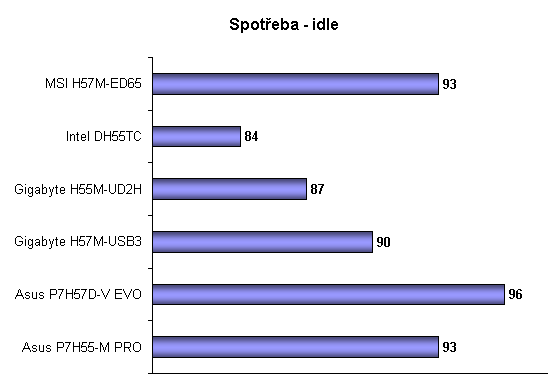 Velký test šesti základních desek s H55 a H57 2/2