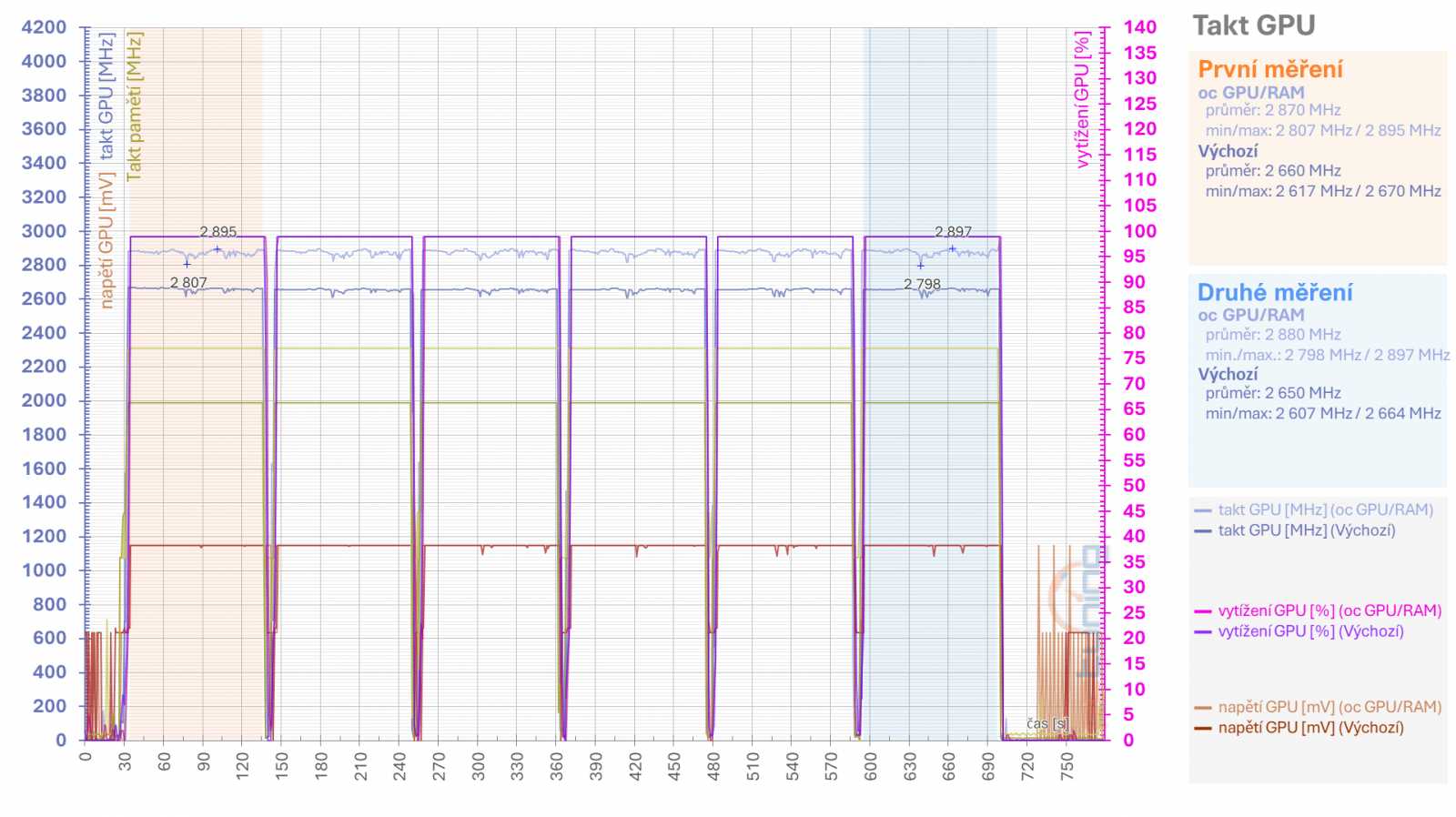 Tuníme RX 6600 XT od Gigabyte: ztišení, taktování, undervolt