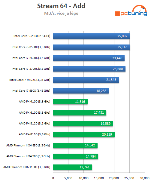 Intel Core i7-2700K – nejrychlejší Sandy Bridge v testu