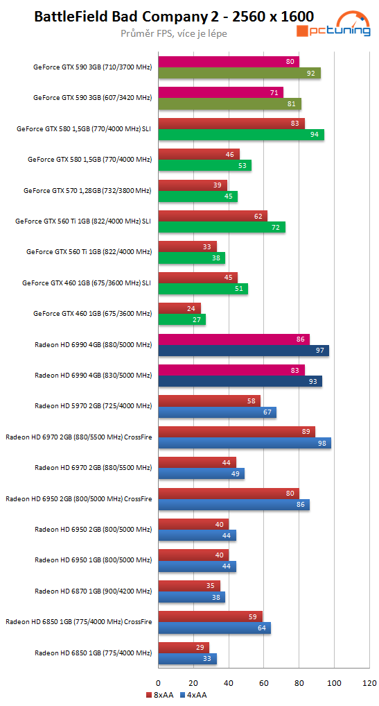 Nvidia GeForce GTX 590 – test vyzyvatele Radeonu HD 6990