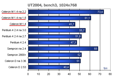 Dynamit: ASUS CT-479 aneb zkuste Pentium M v desktopu